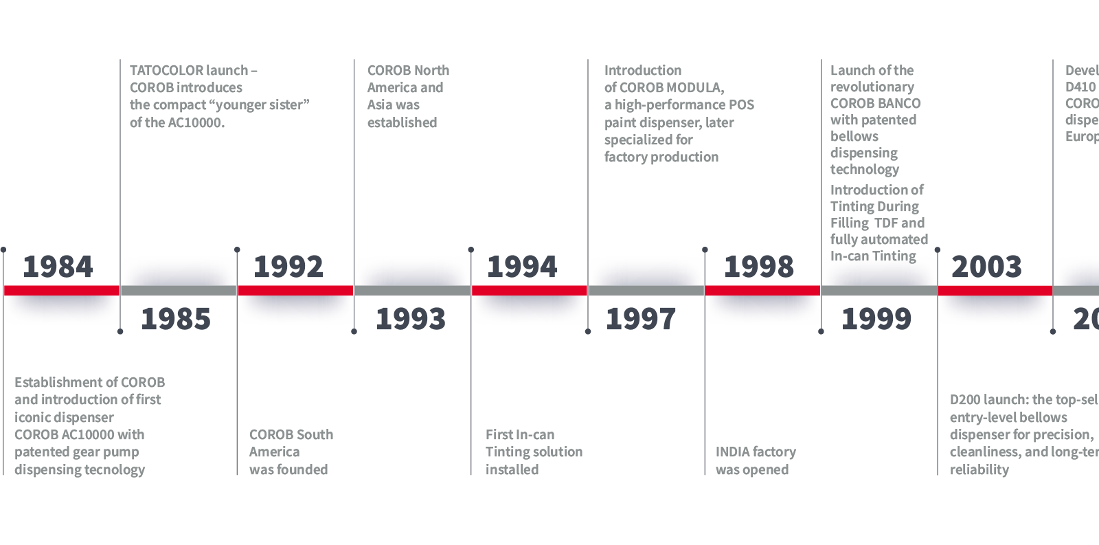 Corob timeline 1984-2003