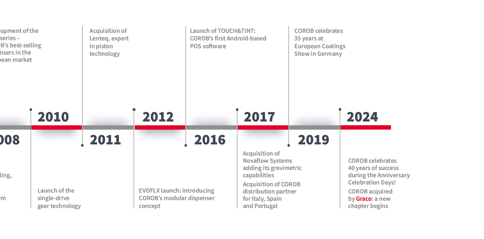 Corob timeline 2010-2024
