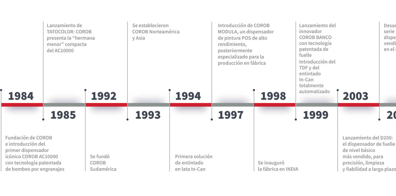 Timeline-completa-newb_01 Corob timeline 1984-2003