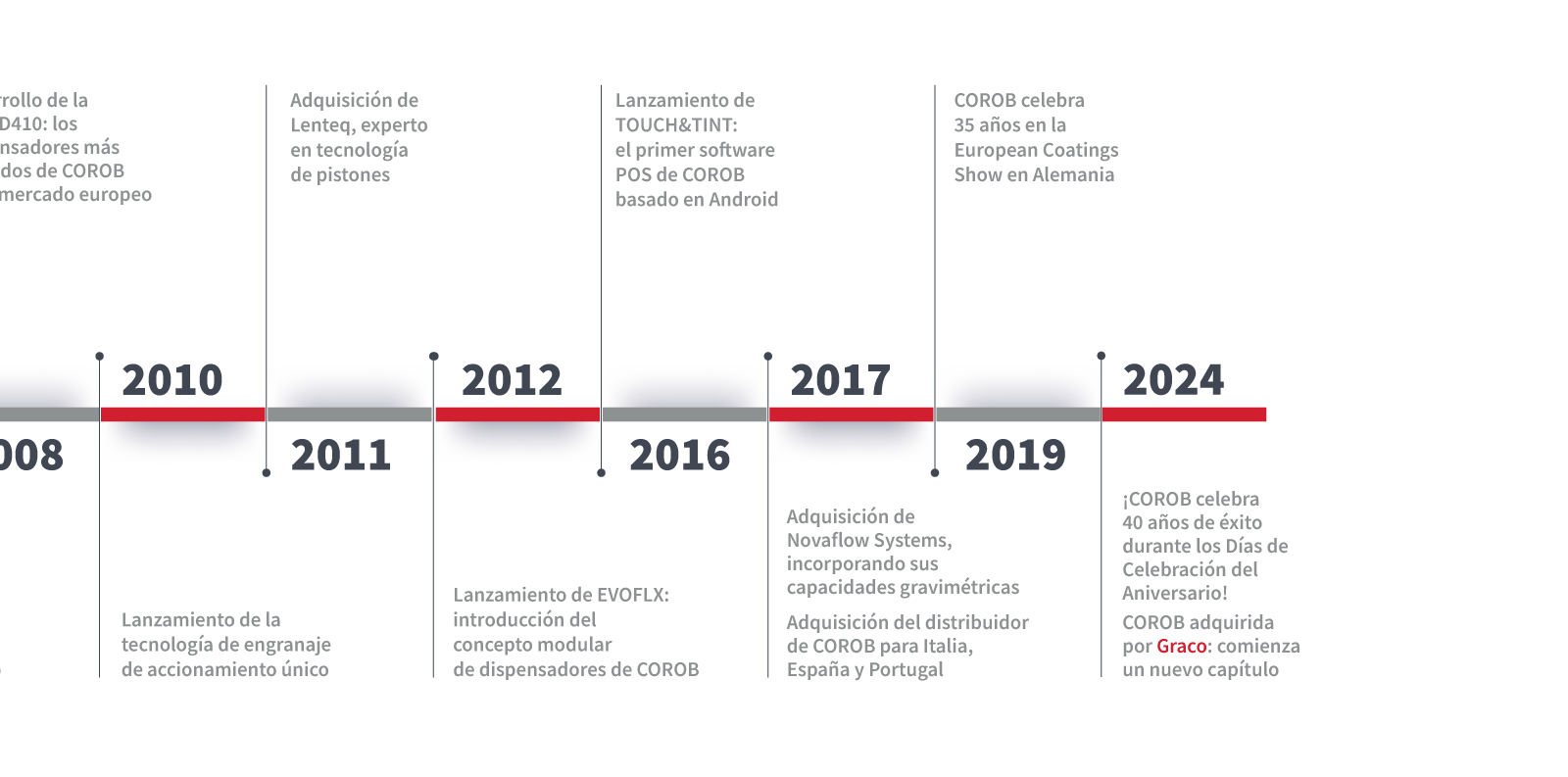 Timeline-completa-newb_02 Corob timeline 2010-2024