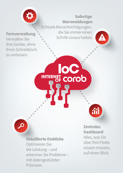 Grafik von Internet of COROB IOC für mobile Geräte Grafik von Internet of COROB IOC für mobile Geräte