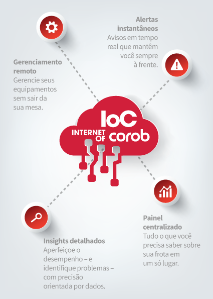 Gráfico do Internet of COROB IOC para dispositivos móveis