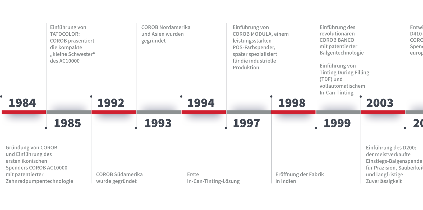 Corob-Zeitleiste erster Teil Corob-Zeitleiste erster Teil