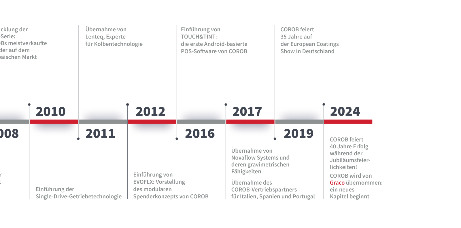 Corob-Zeitleiste zweiter Teil Corob-Zeitleiste zweiter Teil